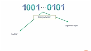 Math for Programmers - 02.Types of Data - 06.Interpreting Bit Patterns as Boolean, Integer, or Floating Point