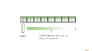 Math for Programmers - 04.Integers - 04.Negative Numbers and 2's Complement