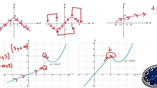 تحلیل نموداری توابع صعودی نزولی و یکنوایی