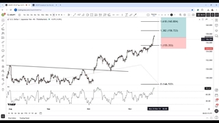 تحلیل تکنیکال دلار آمریکا به ین ژاپن USD/JPY